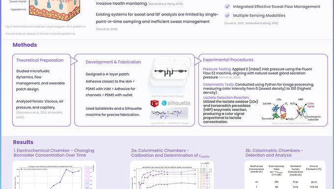 Wearable Micro-fluidic Patch