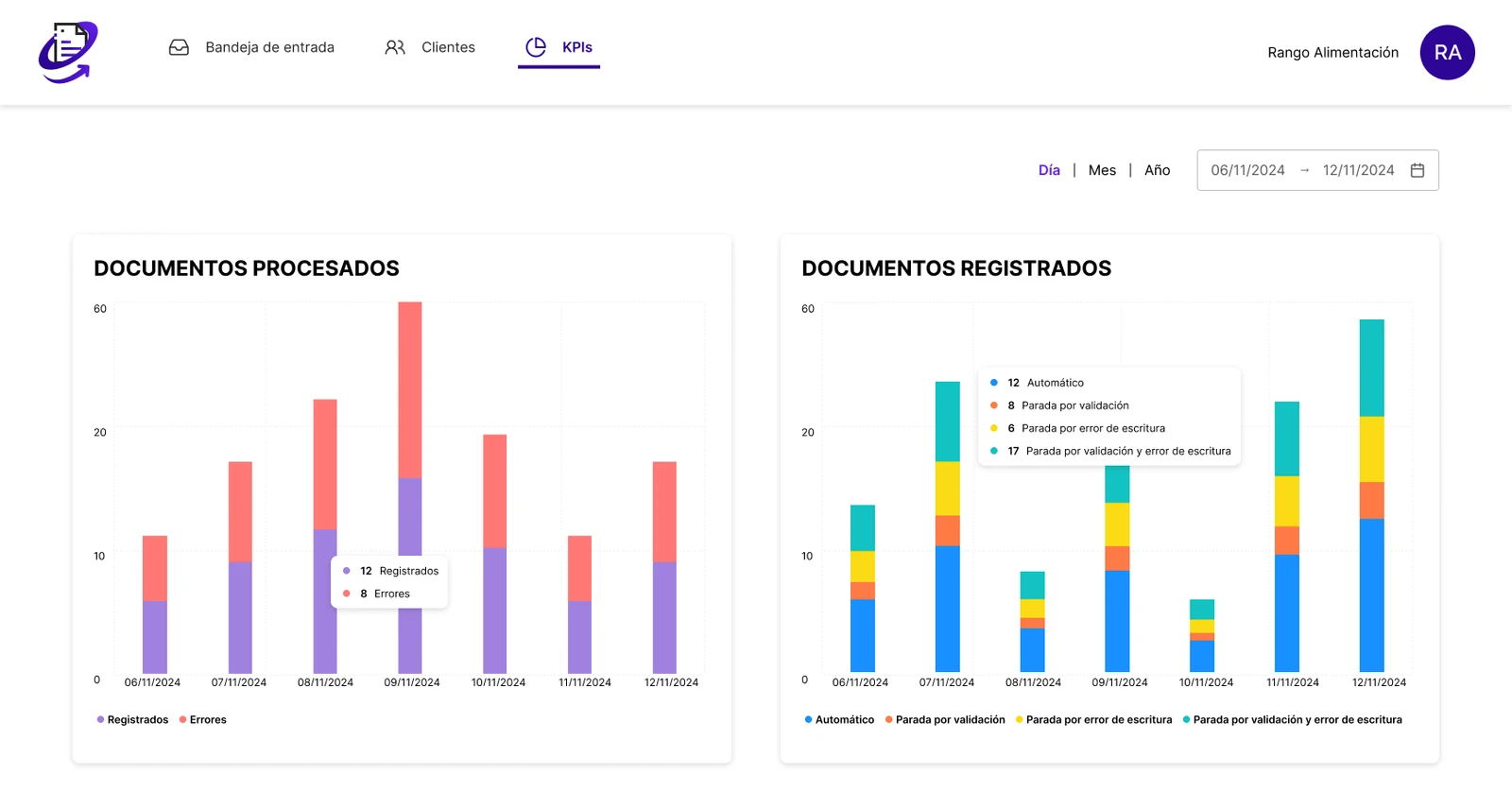 Panel de KPIs de PO Reader con los documentos procesados y registrados por periodo
