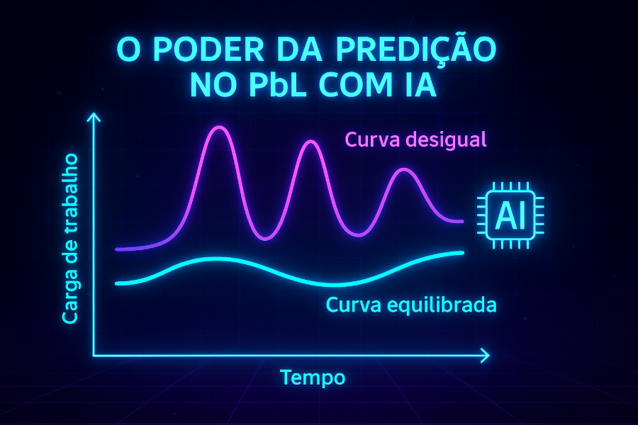 Gráfico futurista em neon mostrando o impacto da IA no Picking by Light: a curva rosa representa variações desiguais de carga de trabalho, enquanto a curva azul demonstra um fluxo equilibrado ao longo do tempo, com destaque para o poder de predição da tecnologia.