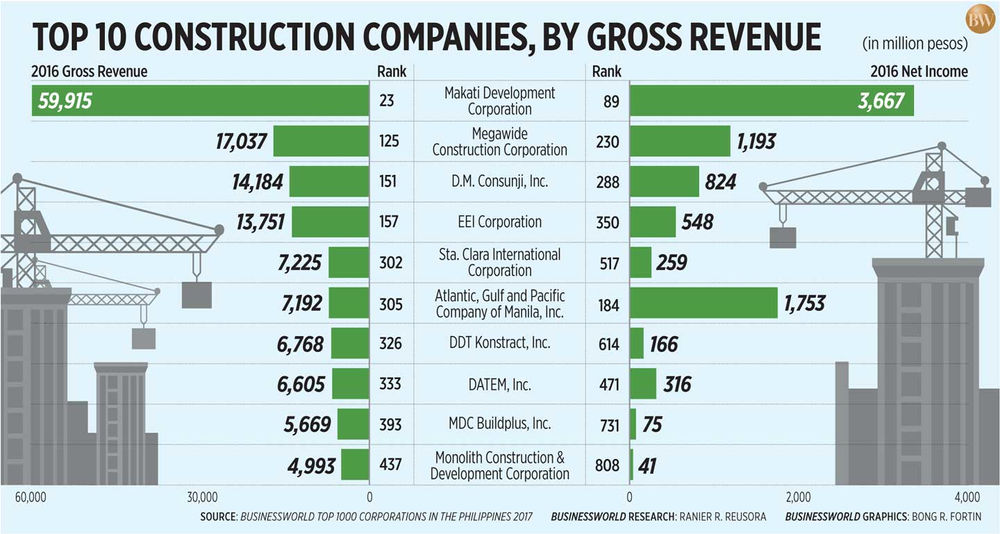 SEE Lists of Top 10 construction companies in the Philippines