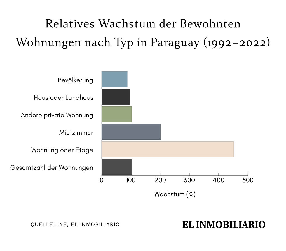 Wachstum des bewohnten Wohnraums nach Art in Paraguay