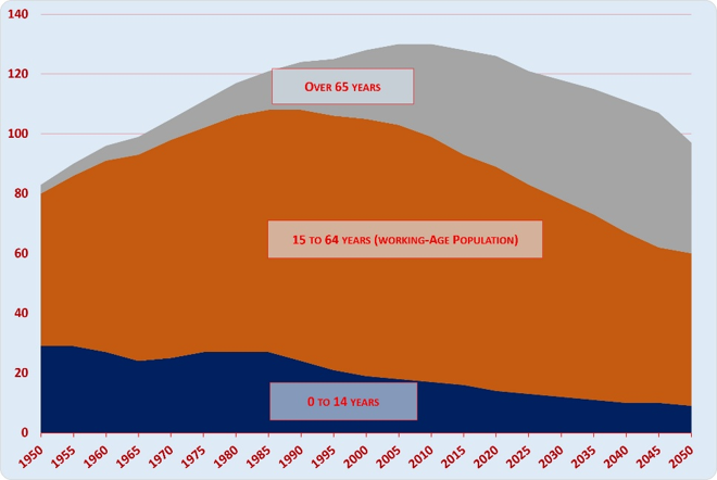 Development of Japan’s population by age group, 1950 to 2050. After peaking at around million inhabitants around , Japan’s population begins a sustained decline, while the number of people aged over continues to grow and the working-age population—those aged to —falls rapidly. (Author’s own illustration)
