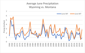 June River Outlook
