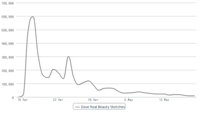 Dove's "Real Beauty Sketches" share statistics chart for the first month