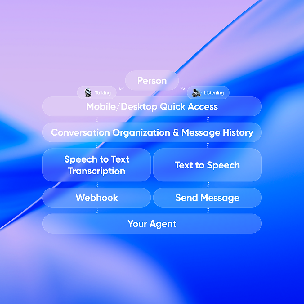 Carbon Voice No-Code Voice API solves the voice UX and plumbing