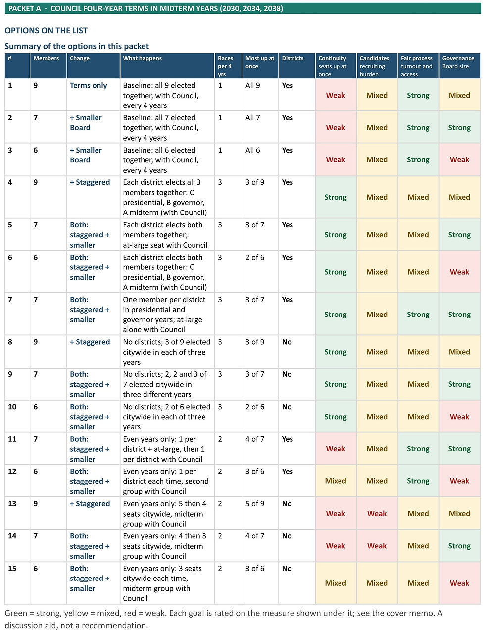 Packet A summary of all 15 options on the main list, with members, what happens, races per four years, most seats up at once, whether districts are kept, and Strong, Mixed or Weak ratings for continuity, candidates, fair process and governance. Options 1 to 3 elect everyone together at 9, 7 or 6 members. Options 4 to 7 stagger by district. Options 8 to 10 stagger citywide with no districts. Options 11 to 15 hold elections in even years only.