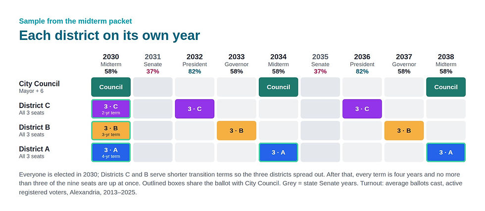 Sample from the midterm packet, each district on its own year. City Council is elected in 2030, 2034 and 2038. All nine School Board seats are elected in 2030: District C serves a 2-year transition term and is elected again in 2032 and 2036 (presidential years); District B serves 3 years and is elected again in 2033 and 2037 (governor years); District A serves 4 years and is elected again in 2034 and 2038 (midterm years, with Council). No School Board seats are in state Senate years (2031, 2035).