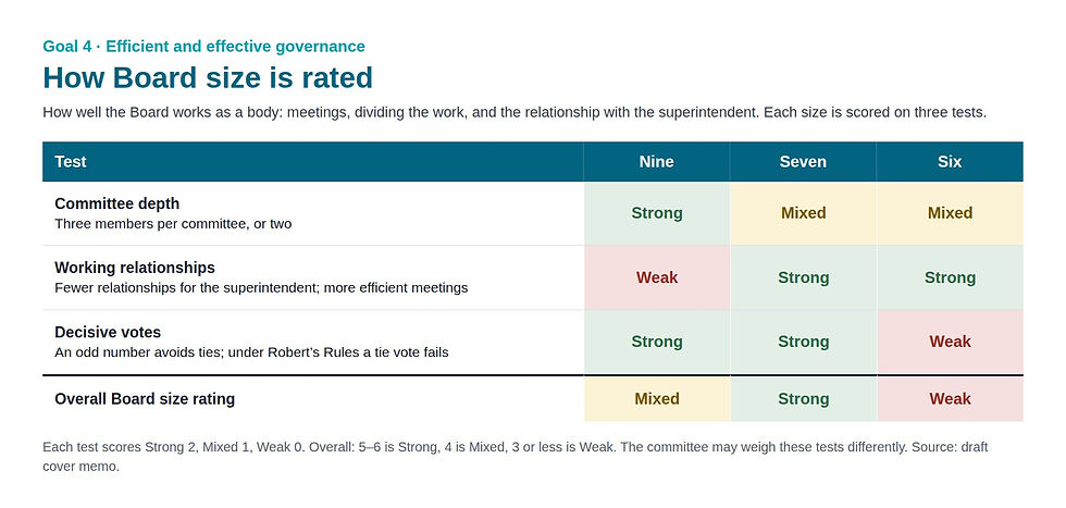 How Board size is rated, Goal 4 efficient and effective governance. Committee depth: Nine Strong, Seven Mixed, Six Mixed. Working relationships: Nine Weak, Seven Strong, Six Strong. Decisive votes: Nine Strong, Seven Strong, Six Weak. Overall: Nine Mixed, Seven Strong, Six Weak. Each test scores Strong 2, Mixed 1, Weak 0.