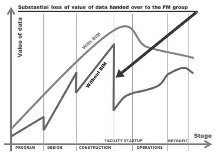Grafico per la perdita del valore dei dati nel passaggio tra le diverse successive fasi del processo . (cfr Eastman, C., Teicholz, P., Sacks, R. and Liston, K., op.cit.)