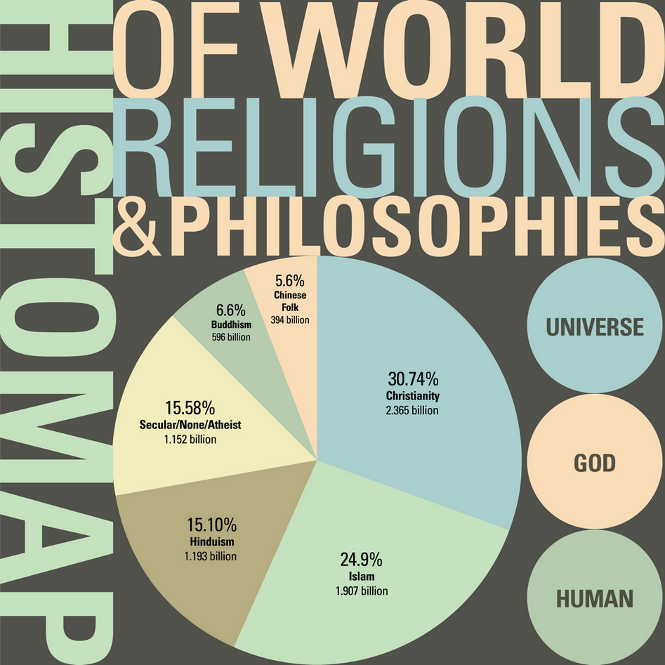 Histomap of World Religions