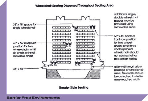 Rysunek pokazujący kilka możliwych umiejscowień miejsc dla osób z niepełnosprawnościami w sali teatralnej lub kinowej
