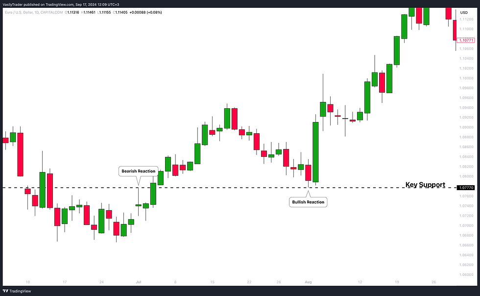 how to find key support forex