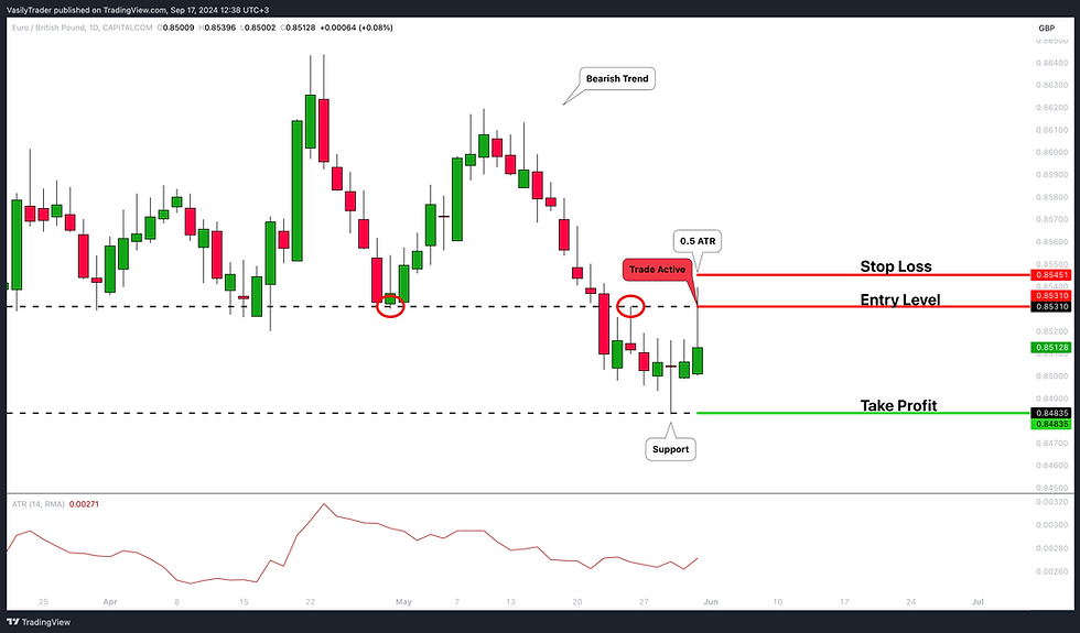 best take profit level for trading support and resistance