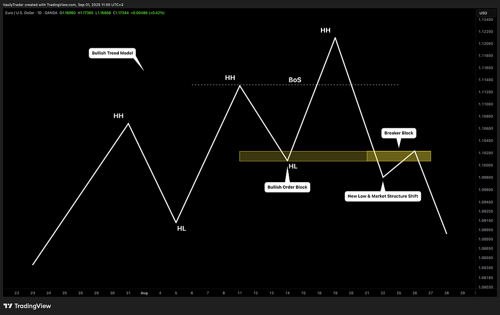 what is bearish breaker block and how to find it in forex smart money concepts smc ict explained