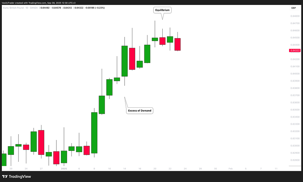 balance and equilibrium in bull run example forex trading smart money concepts smc ict