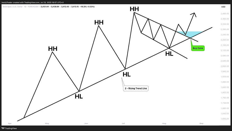 how to buy gold xauusd in uptrend best bullish chart patterns models price action