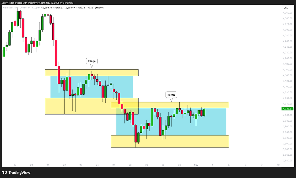 examples of consolidation side ways ranging market gold xauusd 