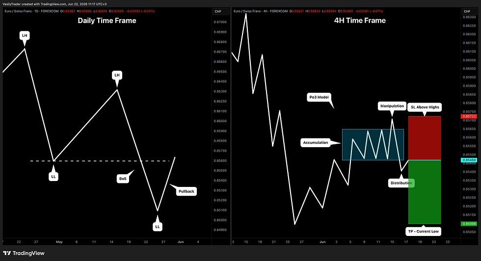 how to trade po3 power of 3 model in a downtrend forex trading plan ict
