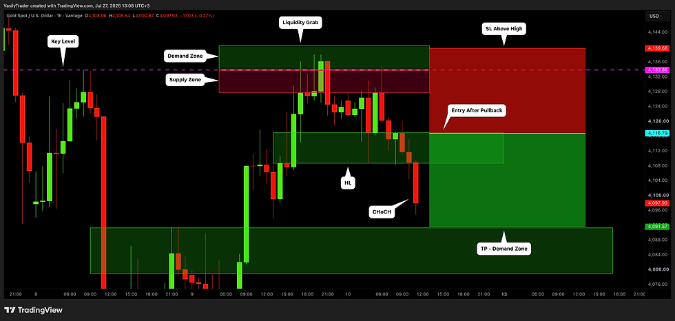 buy side liquidity grab trading example gold xauusd