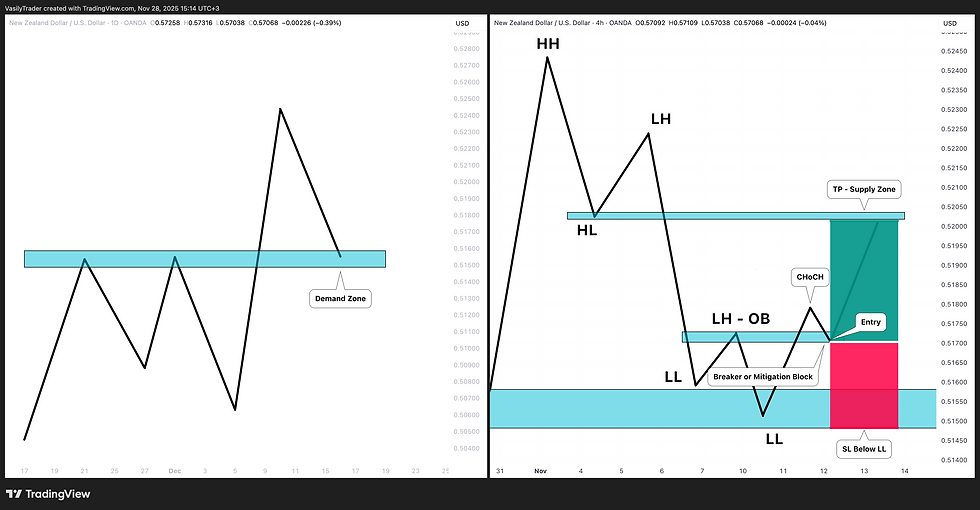 how to trade liquidity demand zone with smart money concepts smc forex trading top down analysis