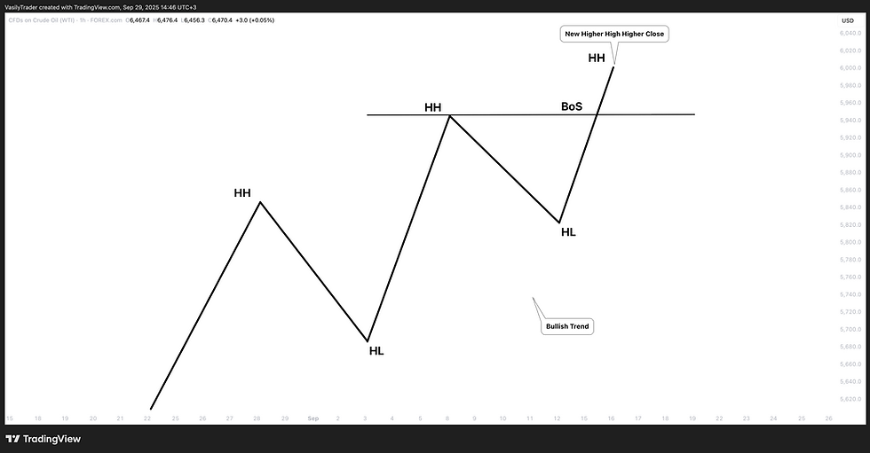 what is break of structure bos and how to use it in trading wti crude oil futures cfd
