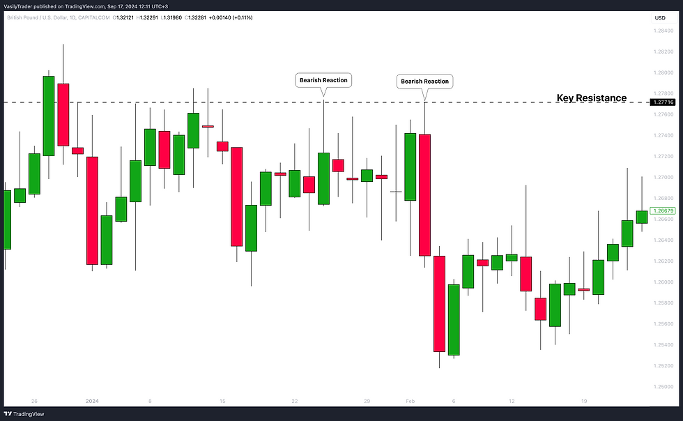 how to find key resistance forex