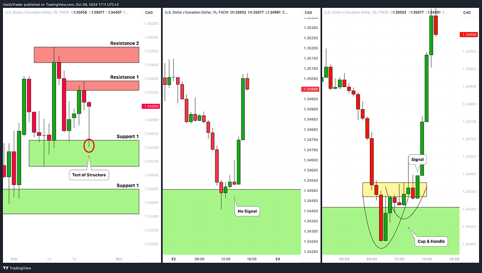 best daytrading entry confirmation on 30 minutes time frame