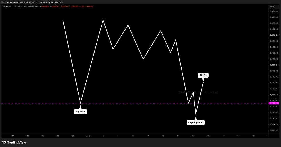 how to confirm sell side liquidity grab gold xauusd