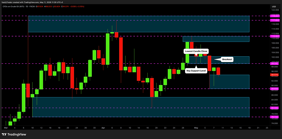 broken supports and resistances in wti crude oil explained