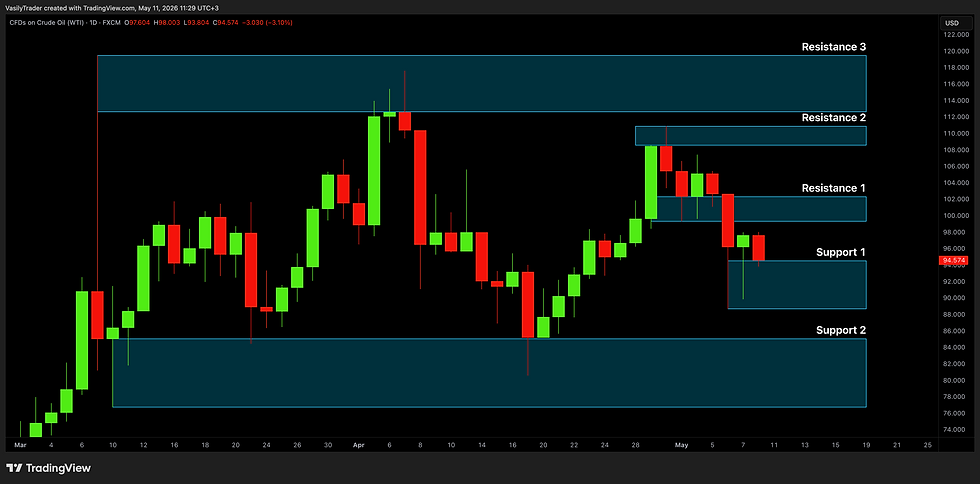 support and resistance analysis in wti crude oil trading example
