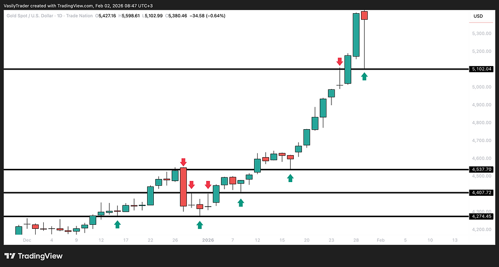 key levels for gold xauusd trading chart analysis example
