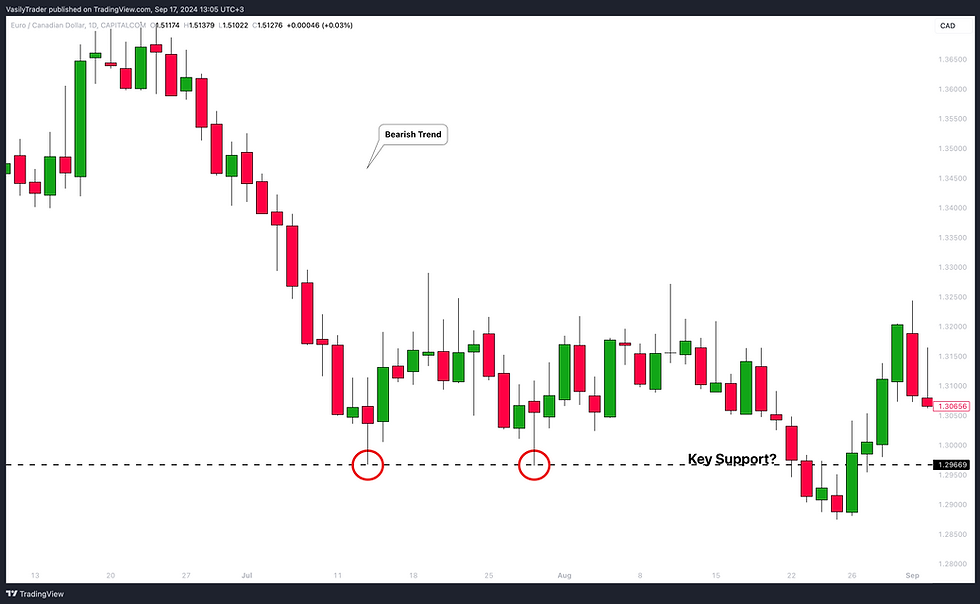 bad support level in forex