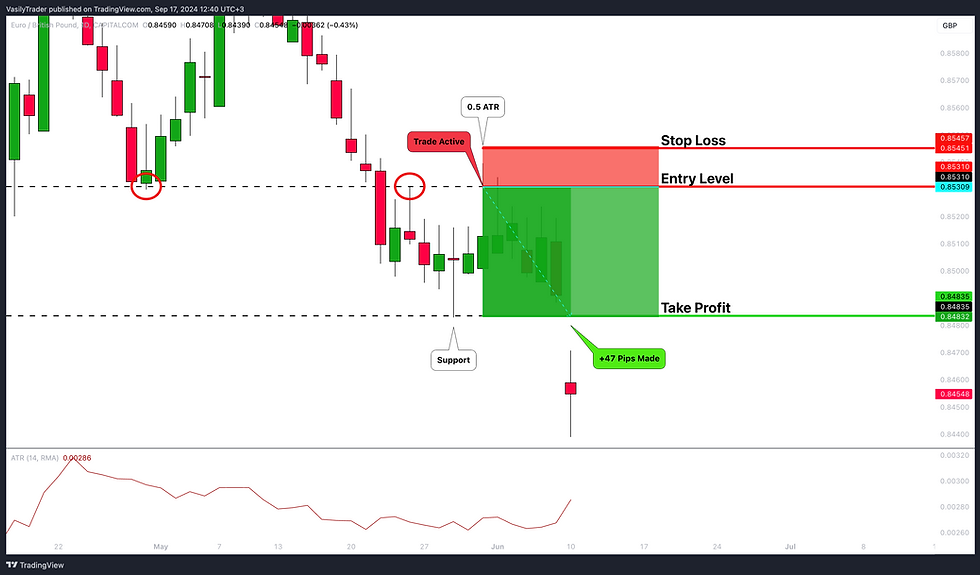 profitable support and resistance trading strategy