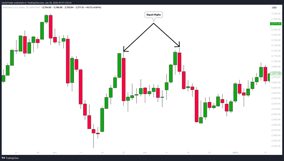 what is equal high EH in price action trading example