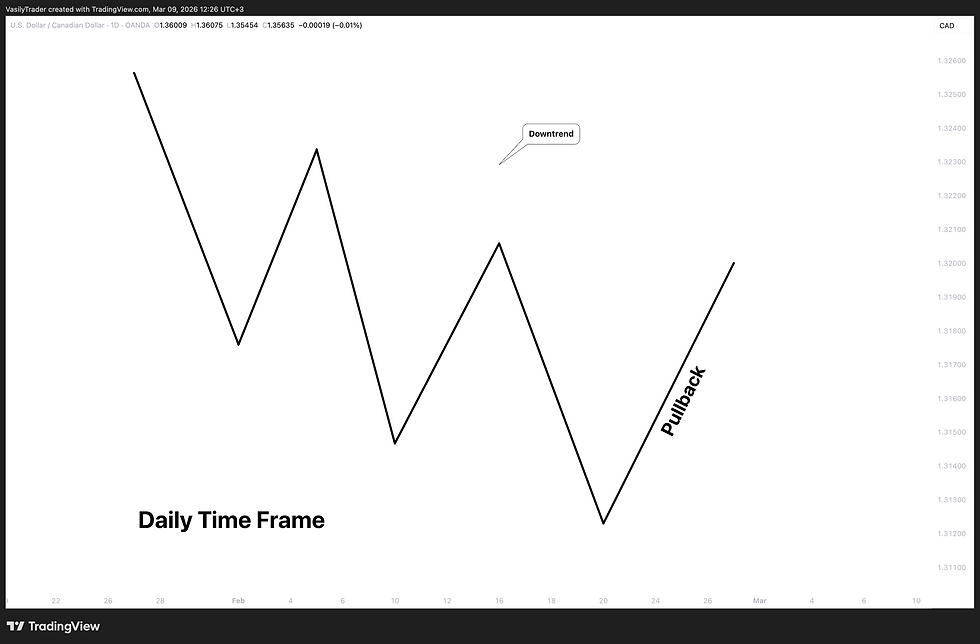 how to swing trade break of structure bos in forex after pullback