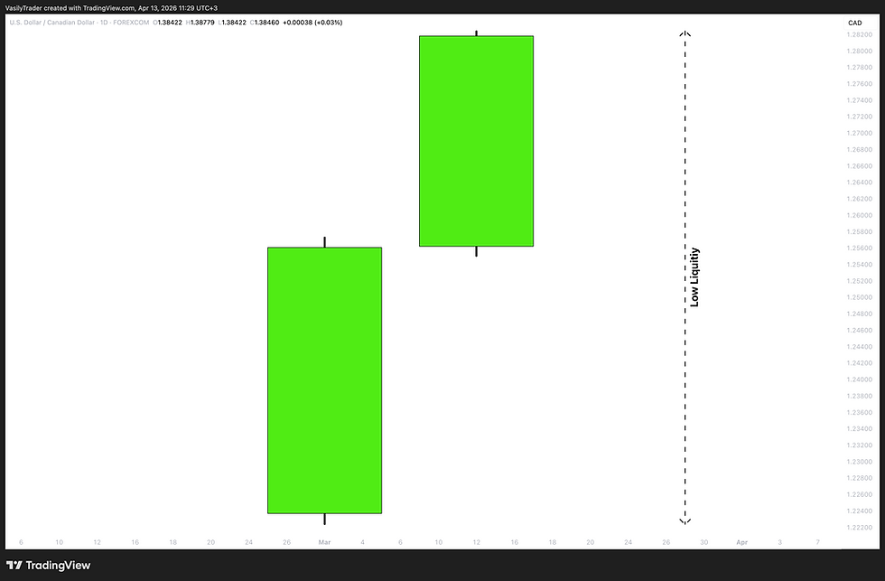 how to identify low liquidity zones in forex