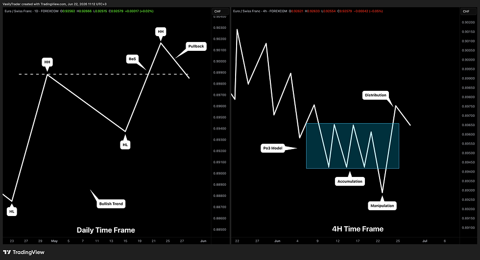 how to trade po3 power of 3 model with multiple time frame analysis forex