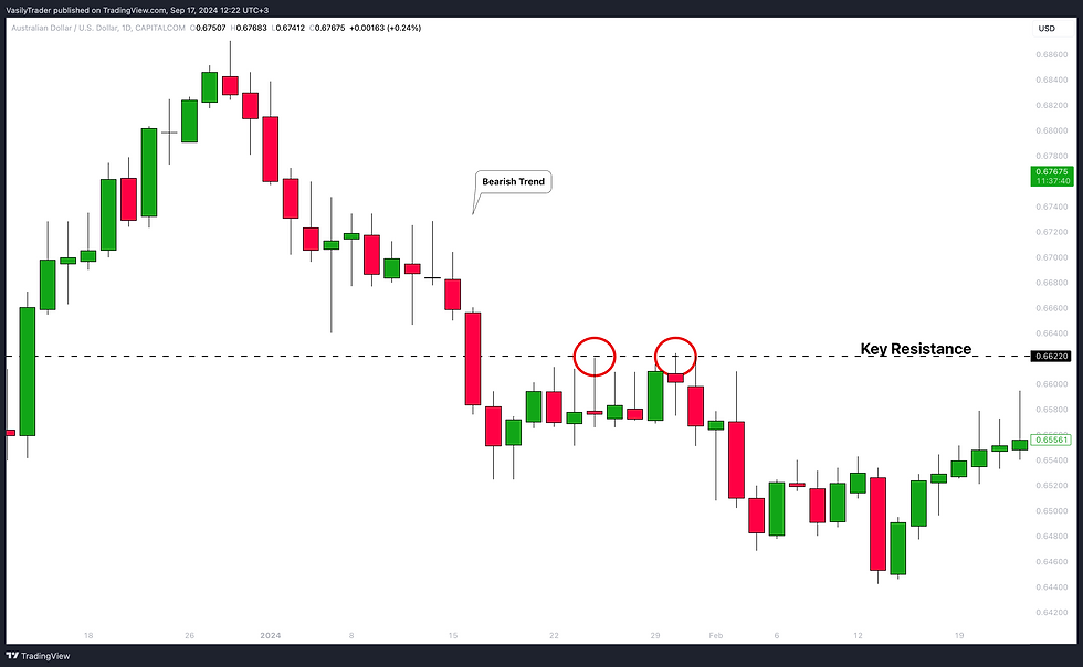 best resistance level forex