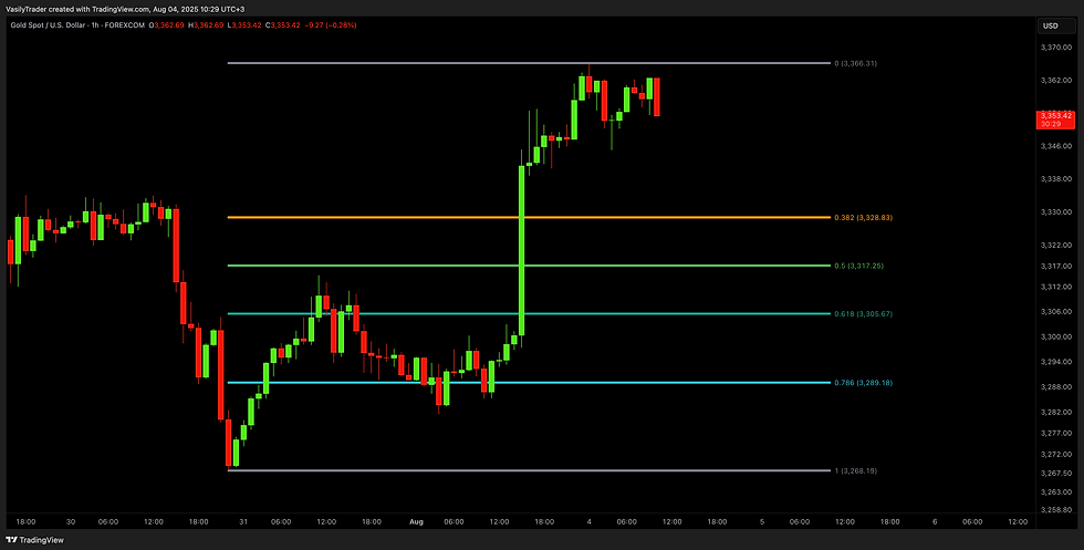 best fibonacci retracement levels for gold xauusd trading