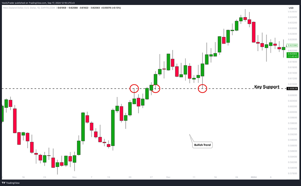 best support level forex
