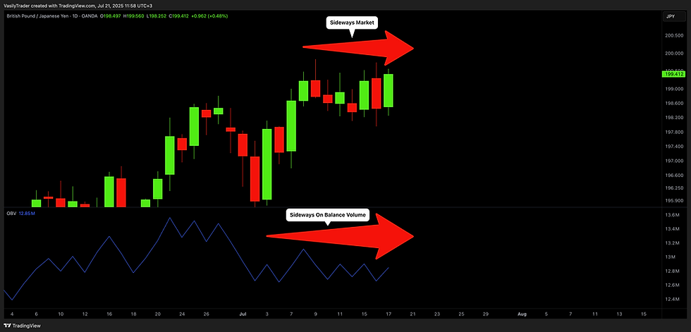 how on balance volume free technical indicator works in sideways market forex