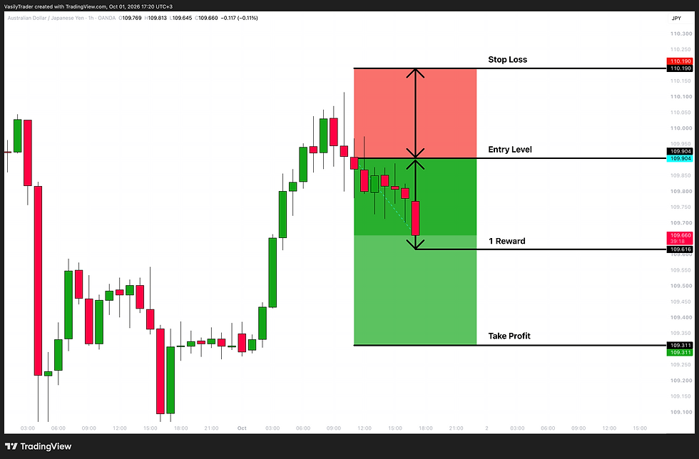 reward based method for moving stop loss to breakeven example forex audjpy