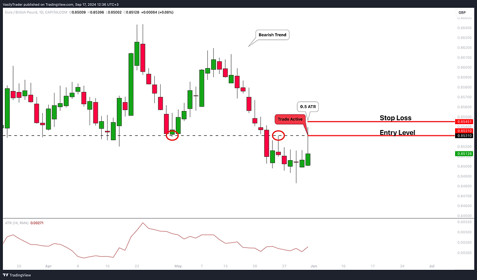 best stop loss for selling from key resistance