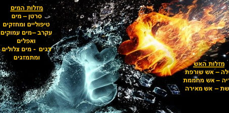 יסודות אש ומים באסטרולוגיה