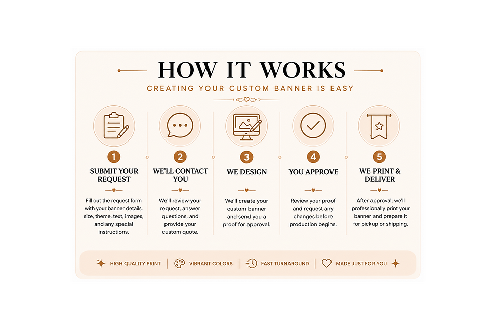 Step-by-step guide showing the custom banner ordering process from design request to delivery
