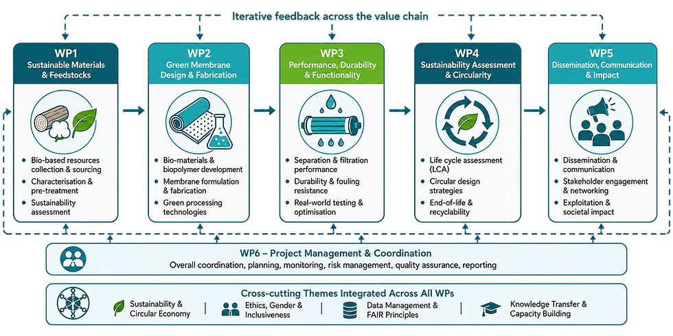 Infographic showing the workflow and work-package relationships.