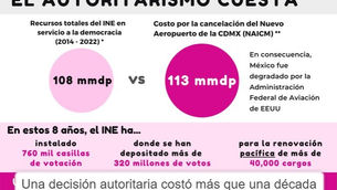 Vivimos en una disyuntiva entre autoritarismo y democracia.