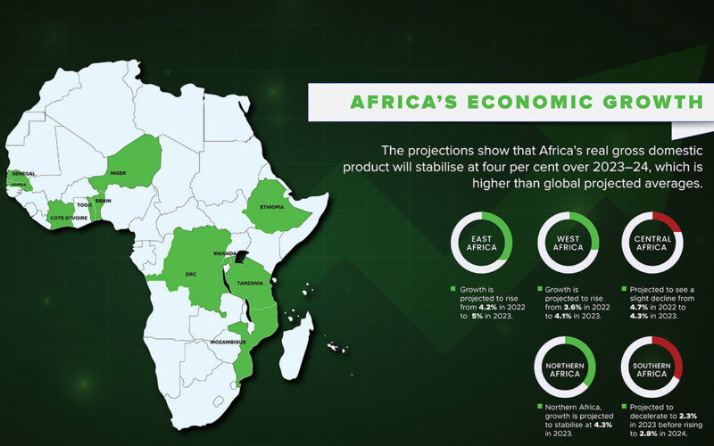Africa_to_outperform_the_world_in_economic_growth_01-800x500.jpeg