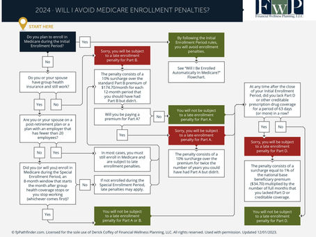 Could You be Subject to Medicare Enrollment Penalties?
