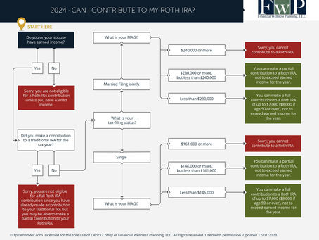 Can You Contribute to a Roth IRA?